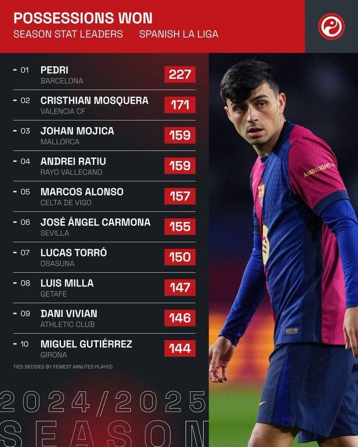 攻守兼备！佩德里本赛季西甲227次抢回球权，遥遥领先其他球员