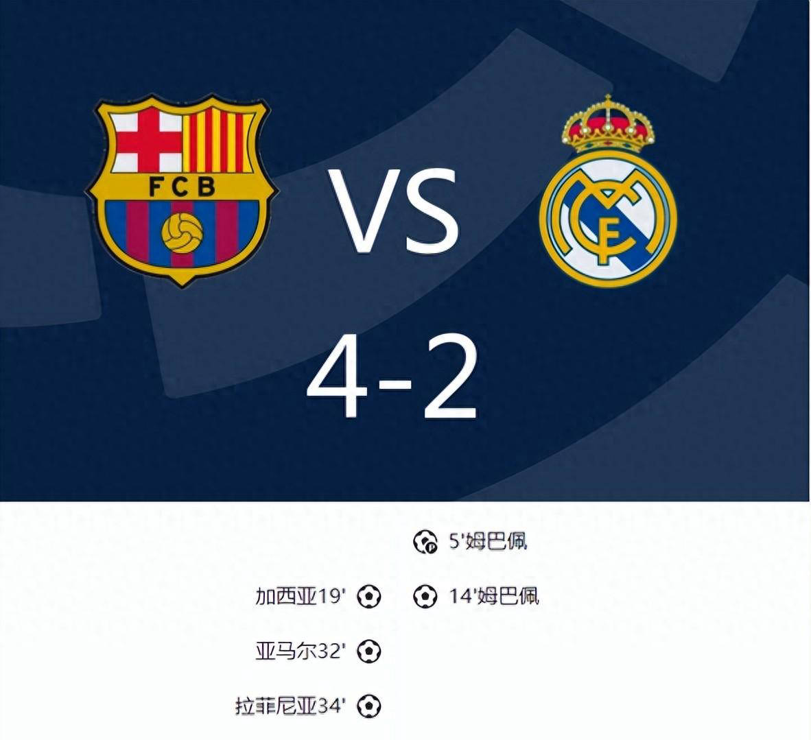 西甲联赛激战正酣：皇马半场落后巴萨，姆巴佩两球成为焦点